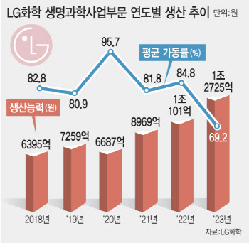 LG화학, 바이오사업 생산능력 확대…올해 매출 상승 기대 ‘UP’