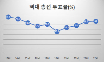 총선 투표율 67%…尹에 돌아선 중도층이 몰렸다