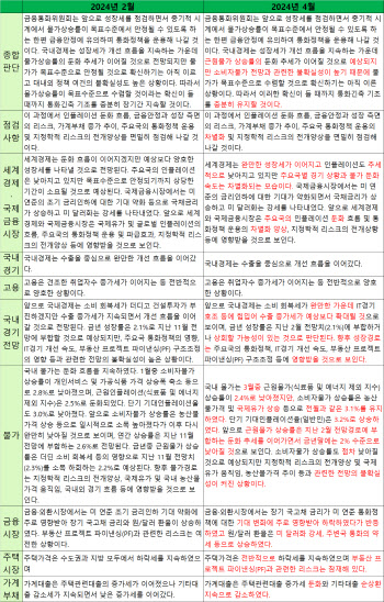 4월 한국은행 통화정책방향 문구 변화