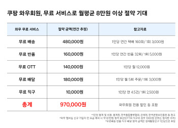 ‘月4990원→7890원’ 쿠팡 와우멤버십 58%나 오른 이유(종합)