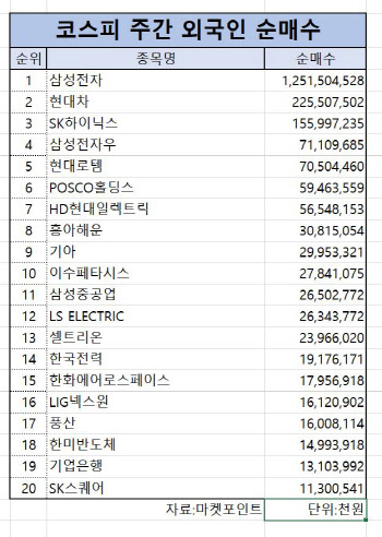 코스피 주간 외국인 순매수 1위 ‘삼성전자’