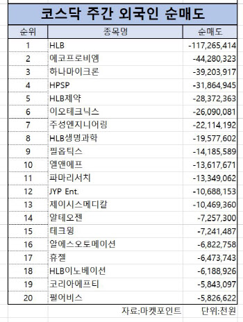 코스닥 주간 외국인 순매도 1위 ‘HLB’