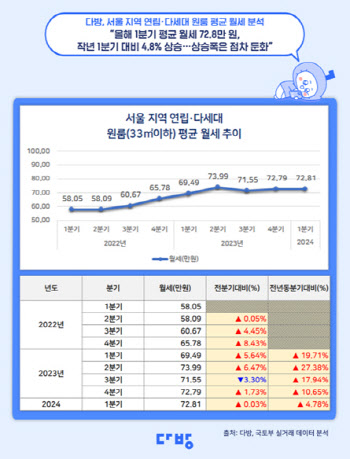 1분기 서울 원룸 평균 월세 72.8만원…전년比 4.8% 상승