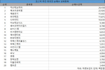 코스닥 주간 외국인 순매수 1위 '덕산테코피아'