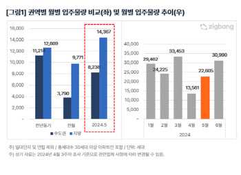 5월 전국 2만2605세대 입주…수도권 36%·지방 64%