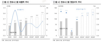 한화시스템, 방산 중심 실적 개선 이어진다-한국