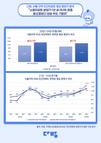 서울 소형아파트 분양가, 1년만에 20% 넘게 올랐다