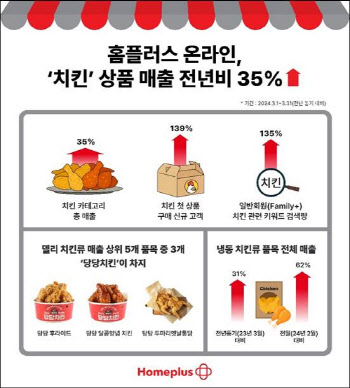 홈플러스 온라인, ‘치킨’ 상품 매출 전년비 35%↑…당당치킨 인기 여전