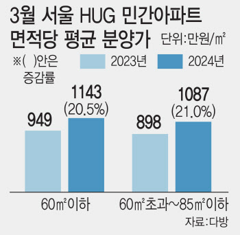 서울 소형아파트 분양가, 1년만에 20% 넘게 올랐다