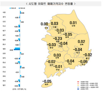 서울 아파트 5주 연속 상승…전셋값 상승폭은 ‘축소’