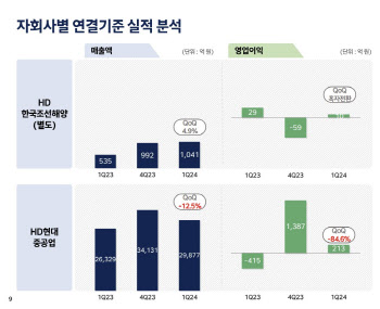 HD한국조선해양, 1Q 영업익 '흑자전환'.."실적 개선 빨라질 것"(종합)