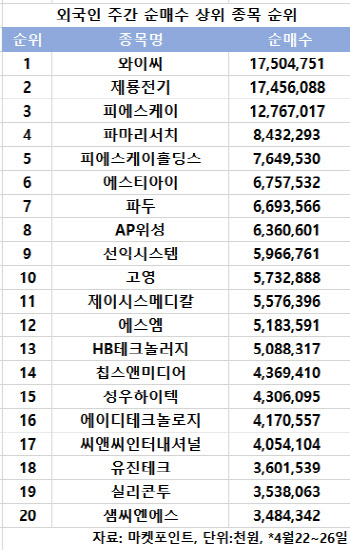 코스닥 주간 외국인 순매수 1위 '와이씨'