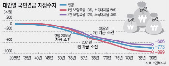 연금개혁 공론화…소득보장 Vs 재정안정 기싸움 '팽팽'