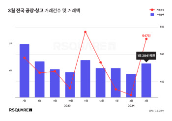 '공장·창고 매매시장 훈풍'…3월 거래 전월보다 36% 증가