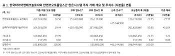 한국타이어, 한온시스템 지분 취득 통해 성장동력 확보-KB