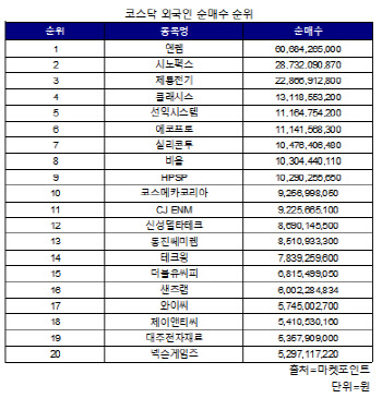 코스닥 주간 외국인 순매수 1위 '엔켐'