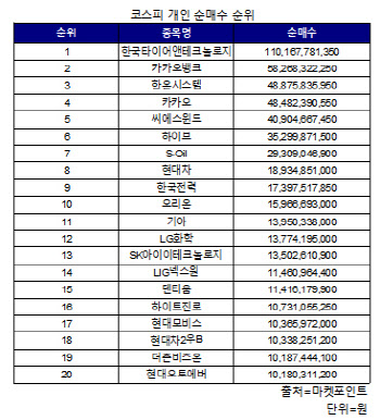 코스피 주간 개인 순매수 1위 '한국타이어앤테크놀로지'