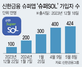 ‘슈퍼앱 경쟁’ 치고나가는 신한…슈퍼SOL 가입자 420만 돌파