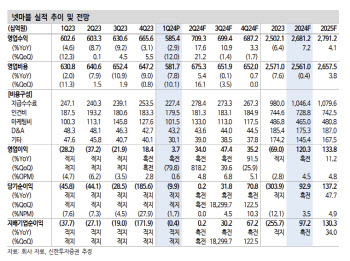 넷마블, 신작 기대 주가 반영에 단기 매력 하락-신한