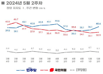 민주당-국민의힘 지지율 격차, 5주 만에 '오차범위 밖'