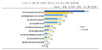 '근로시간 유연화'...중기 최우선 입법과제