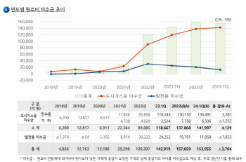 가스公, 도시가스용 미수금 14조원 돌파…"요금 인상 시급"(종합)