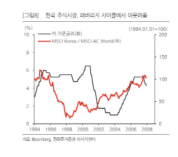 “레버리지 사이클 시작…주식 투자 달라져야”