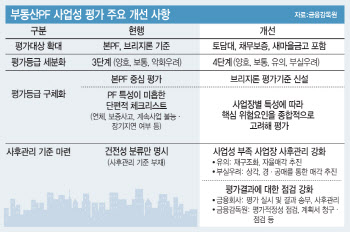 "부동산 PF 대책, 건설사 부담은 제한적"