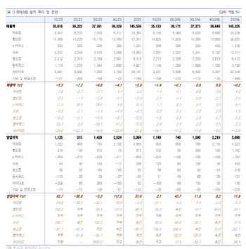 롯데쇼핑, 가이던스 달성 여부에 주가 향방-유안타