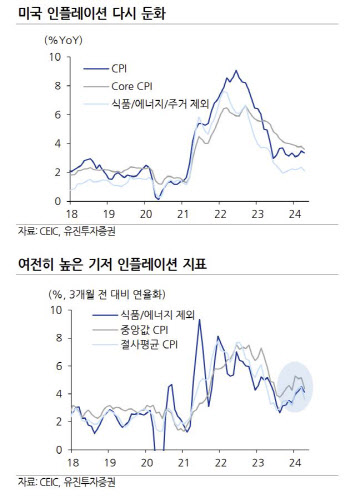 "CPI에 환호…연준, 2~3회 지표 추가 확인 후 금리 인하 전망"