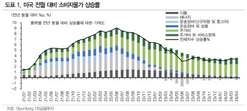 DB금융 "美 4개월 만에 물가상승 둔화, 9월 금리 인하 가능성"