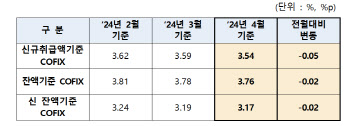 4월 코픽스 3.54%…5개월 연속 하락세