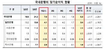 'ELS배상금 리스크'국내은행, 1분기 순익 24% 급감한 5.3조