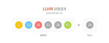 제1120회 로또 1등 11명…1등 당첨금 25억2216만3375원