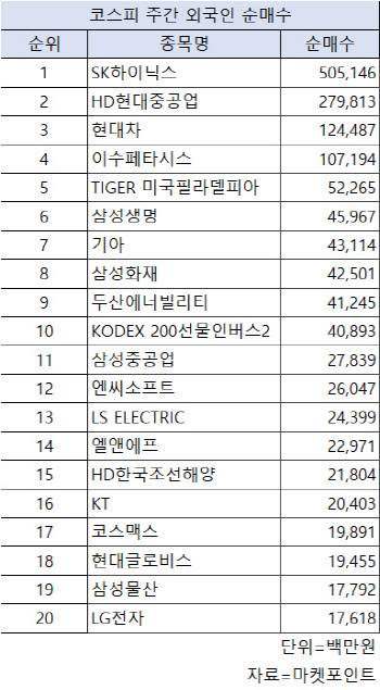 코스피 주간 외국인 순매수 1위 'SK하이닉스'