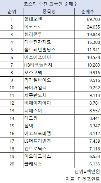 코스닥 주간 외국인 순매수 1위 '알테오젠'