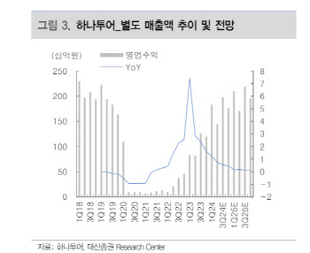 하나투어, 높은 성장세 지속…저평가 국면-대신