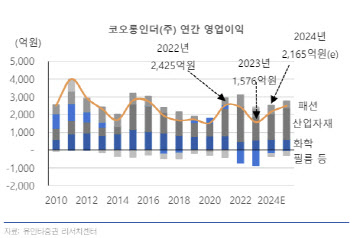 코오롱인더, 업황개선·증설·적자사업 정리 호재 대기중-유안타