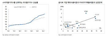 "K-푸드, 해외 수출 비중 확대…하반기 밸류 상승 기대"