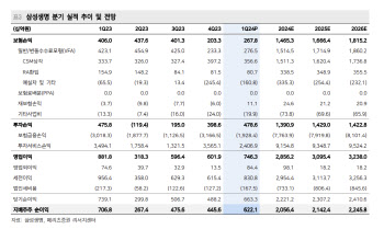 삼성생명, 호실적에 주주환원 여력 충분…목표가↑-메리츠