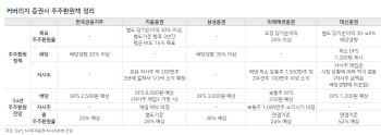 "증권업, 주주환원 강화 속 이익 상향 기대↑"