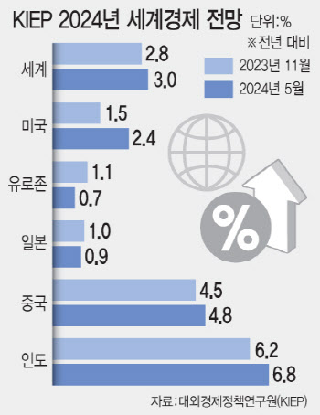 KIEP, 올해 세계 경제성장률 2.8→3.0% 상향…"美 대선 등 불확실성 유의"