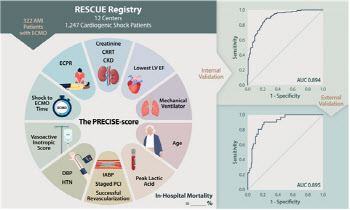 급성심근경색에 의한 심인성 쇼크 환자 사망률 예측모델 개발