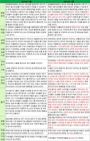 5월 한국은행 통화정책방향 문구 변화