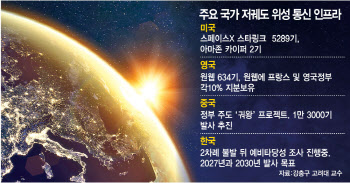 韓 저궤도 위성통신 띄운다…스타링크 벗어나 6G 첫걸음