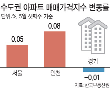 전국 아파트값 반년만에 상승 전환…서울 전셋값은 53주 연속↑