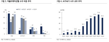 이수페타시스, 고부가 제품 다양화로 구조적 성장…목표가↑-KB