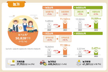 작년 농가 평균소득 5083만원…첫 5000만원대에도 부채·경영비 '역대최고'
