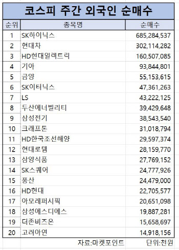 코스피 주간 외국인 순매수 1위 ‘SK하이닉스'