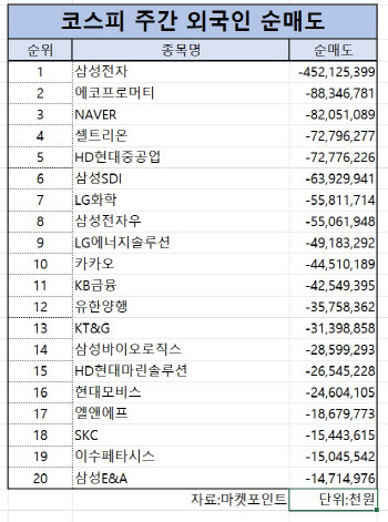 코스피 주간 외국인 순매도 1위 ‘삼성전자’